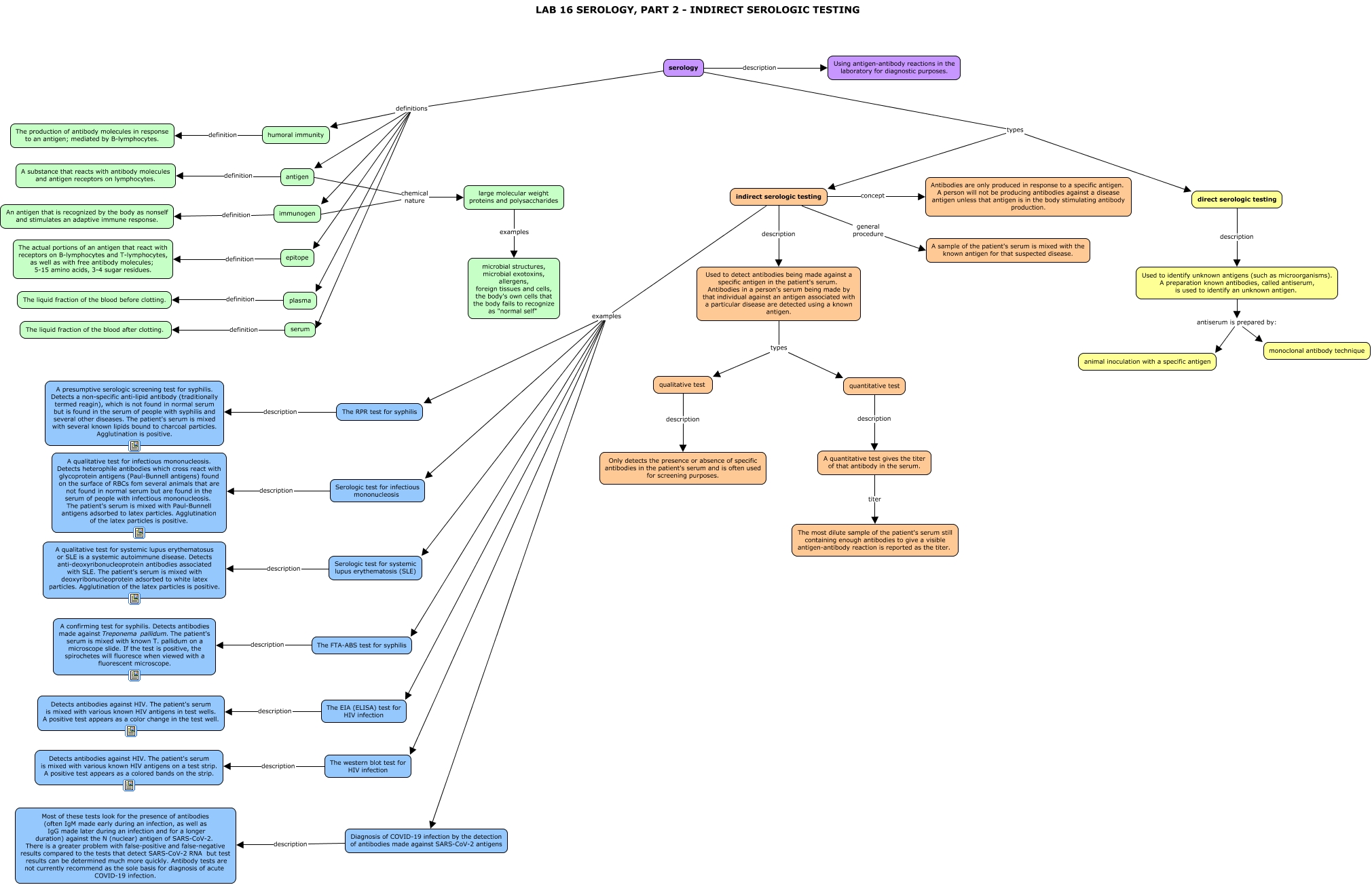 LAB 16 - SEROLOGY, PART 2 - INDIRECT SEROLOGIC TESTING.html